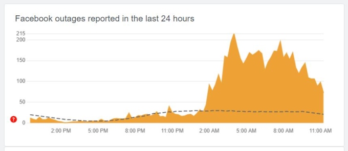 Các báo cáo lỗi với Facebook tăng vào sáng ngày 29/4. Ảnh: DownDetector