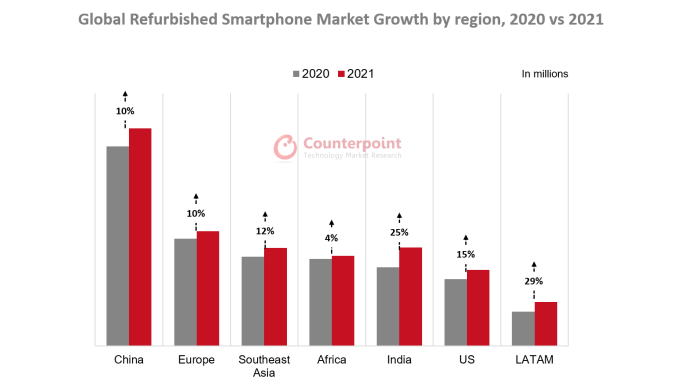 Mức tăng trưởng doanh số smartphone tân trang tại một số thị trường. Ảnh: Counterpoint