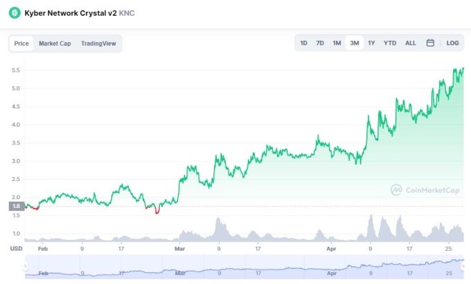 Biểu đồ giá của KNC trong hai tháng vừa qua. Ảnh: CoinMarketCap