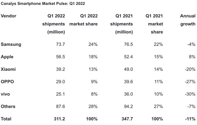 Báo cáo sản lượng smartphone toàn cầu trong quý I/2022 của Canalys.