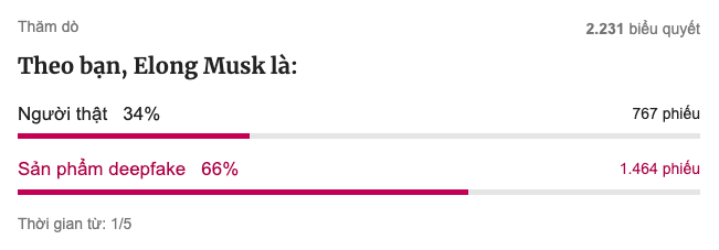 Có 66% độc giả VnExpress cho rằng Elong Musk là sản phẩm của deepfake.