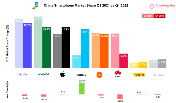 Thị phần smartphone Trung Quốc quý I/2021 so với quý I/2022. Nguồn: Counterpoint