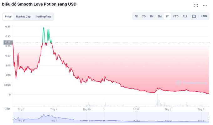 Giá token SLP giảm đều sau khi đạt đỉnh vào tháng 7 năm ngoái. Nguồn: CoinMarketCap