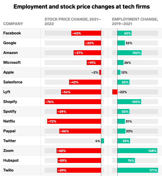 Các công ty lớn tuyển dụng mạnh giai đoạn 2019-2021 (cột phải) và giá cổ phiếu (cột giữa) giảm mạnh giai đoạn 2021-2022. Nguồn: Yahoo Finance/SEC