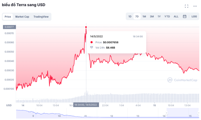 Giá Luna bất ngờ tăng từ 0.00001 USD lên 0.0007 USD mỗi đồng trong ngày 14/5. Nguồn: CoinMarketcap