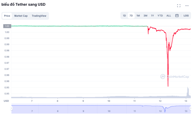 USDT bị sụt giảm trong thời gian ngắn sau khi UST mất giá. Nguồn: CoinMarketCap