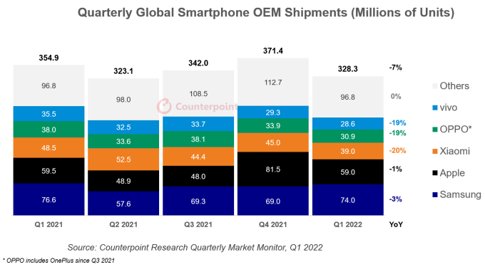 Thống kê doanh số smartphone toàn cầu từ quý 1/2021 đến quý 1/2022. Ảnh: Counterpoint